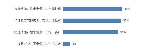 贝壳研究院发布疫情下行业观察：疫情之下八成经纪公司处境艰难(图1)