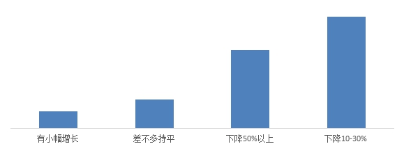 贝壳研究院发布疫情下行业观察：疫情之下八成经纪公司处境艰难(图2)