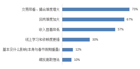 贝壳研究院发布疫情下行业观察：疫情之下八成经纪公司处境艰难(图4)