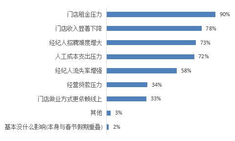 贝壳研究院发布疫情下行业观察：疫情之下八成经纪公司处境艰难(图6)