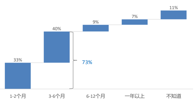 贝壳研究院发布疫情下行业观察：疫情之下八成经纪公司处境艰难(图7)