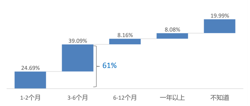 贝壳研究院发布疫情下行业观察：疫情之下八成经纪公司处境艰难(图5)