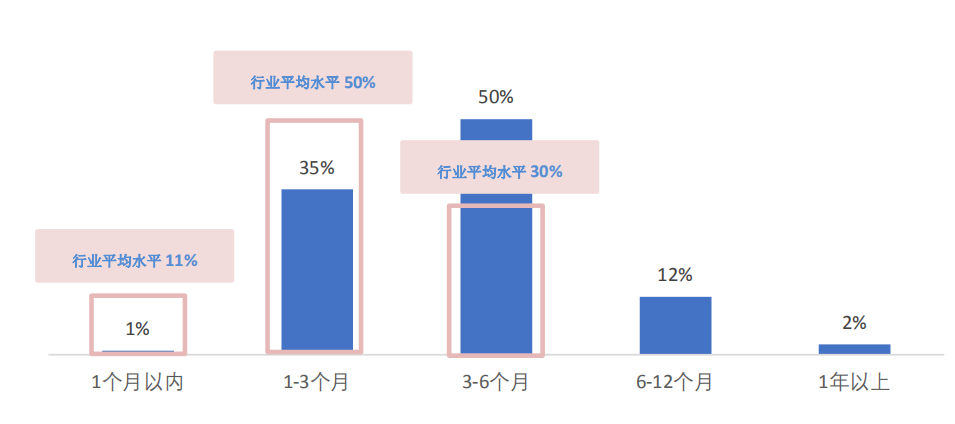 贝壳研究院发布疫情下行业观察：疫情之下八成经纪公司处境艰难(图8)