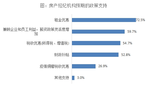 贝壳研究院发布疫情下行业观察：疫情之下八成经纪公司处境艰难(图9)