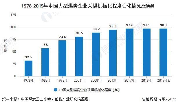 CQ9电子2020年中国煤矿机械行业市场现状及竞争格局分析 前三名营收规模差距有(图2)