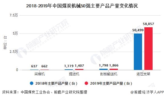 CQ9电子2020年中国煤矿机械行业市场现状及竞争格局分析 前三名营收规模差距有(图3)