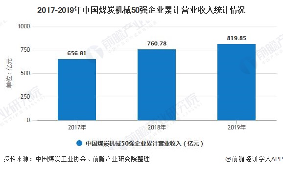 CQ9电子2020年中国煤矿机械行业市场现状及竞争格局分析 前三名营收规模差距有(图4)