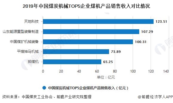 CQ9电子2020年中国煤矿机械行业市场现状及竞争格局分析 前三名营收规模差距有(图5)