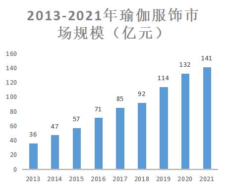 CQ9电子2023年瑜伽服市场分析：中国瑜伽服市场规模达到156亿元(图1)