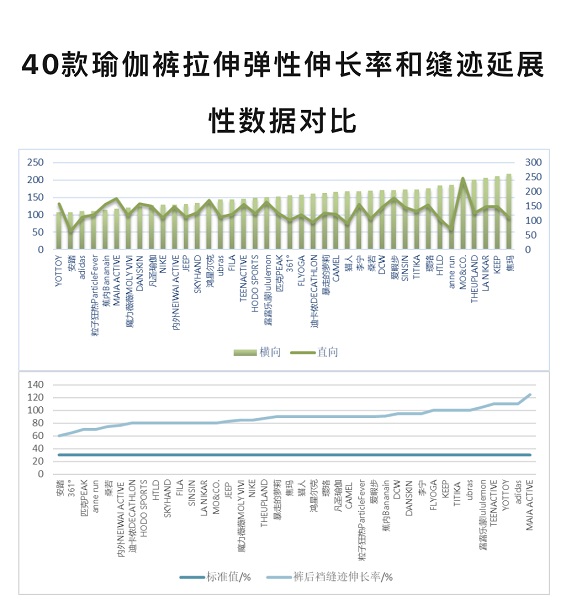 CQ9电子“神裤”如何选？沪消保委测评40款瑜伽裤8个品牌表现较好(图3)