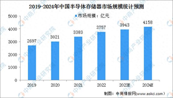 2024年中国半导体存储器行业市场规模及企业分布预测分析(图1)