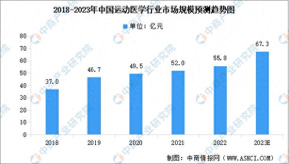 2023年中国运动医学行业市场现状预测分析：市场规模持续增长(图1)