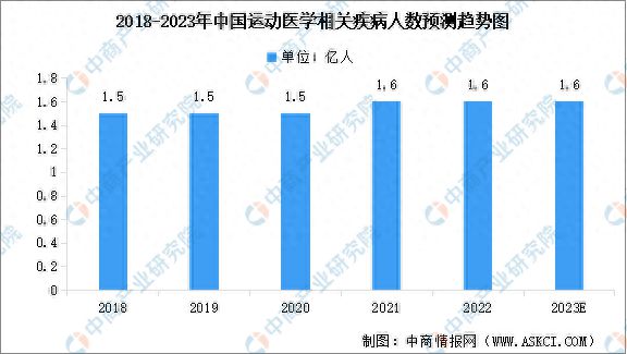 2023年中国运动医学行业市场现状预测分析：市场规模持续增长(图2)