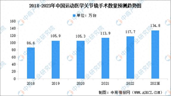 2023年中国运动医学行业市场现状预测分析：市场规模持续增长(图3)