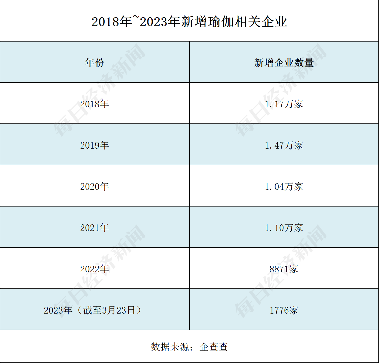 5年新增企业逾5万家 “狂飙”的瑜伽行业能否无视梵音爆雷？(图1)