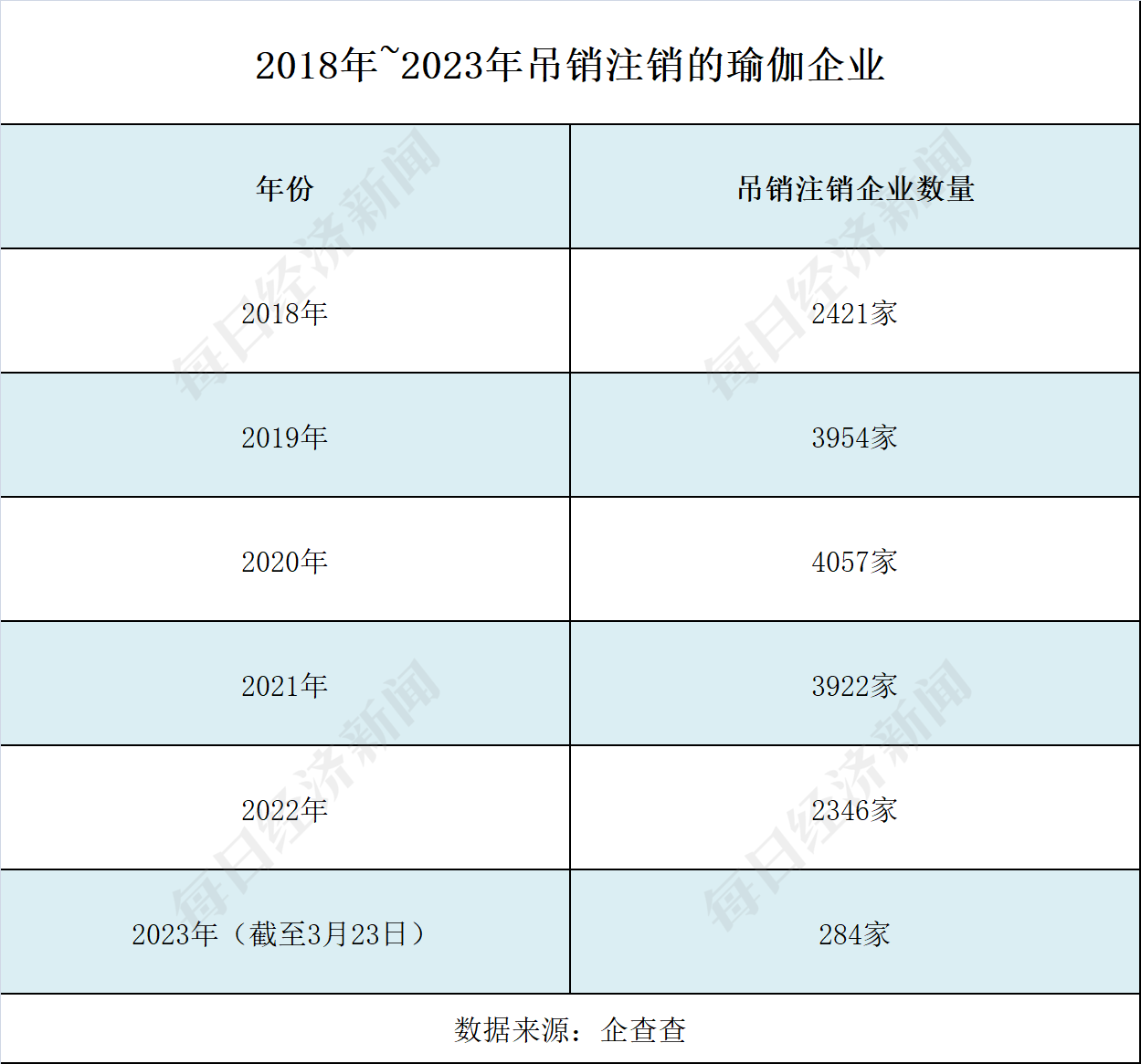 5年新增企业逾5万家 “狂飙”的瑜伽行业能否无视梵音爆雷？(图2)