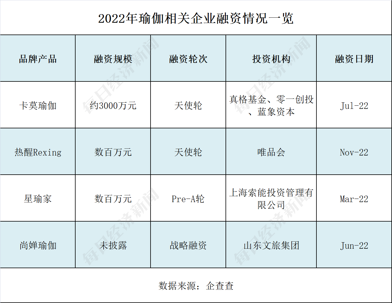 5年新增企业逾5万家 “狂飙”的瑜伽行业能否无视梵音爆雷？(图3)