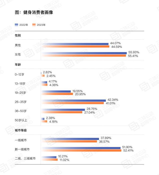 CQ9电子报告显示健身工作室受欢迎 瑜伽、普拉提迎高峰期(图2)