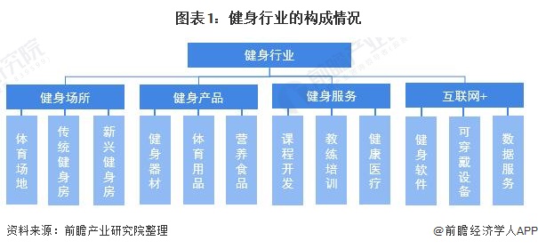 CQ9电子预见2021：《2021年中国健身行业全景图谱》(附市场现状、竞争格局(图1)