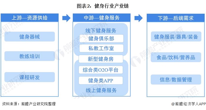 CQ9电子预见2021：《2021年中国健身行业全景图谱》(附市场现状、竞争格局(图2)