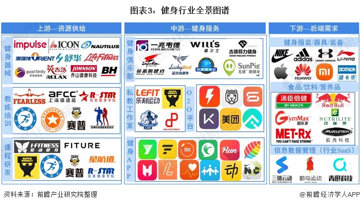 CQ9电子预见2021：《2021年中国健身行业全景图谱》(附市场现状、竞争格局(图3)