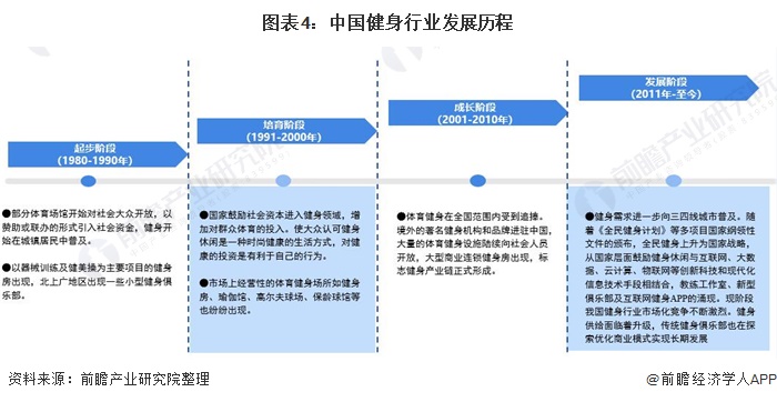 CQ9电子预见2021：《2021年中国健身行业全景图谱》(附市场现状、竞争格局(图4)