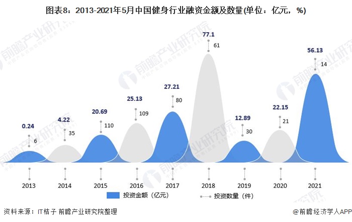 CQ9电子预见2021：《2021年中国健身行业全景图谱》(附市场现状、竞争格局(图8)