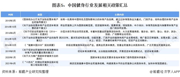 CQ9电子预见2021：《2021年中国健身行业全景图谱》(附市场现状、竞争格局(图5)