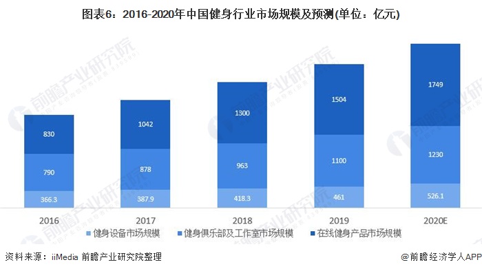 CQ9电子预见2021：《2021年中国健身行业全景图谱》(附市场现状、竞争格局(图6)