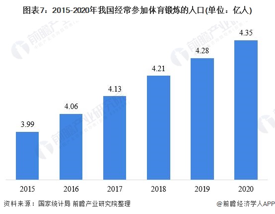 CQ9电子预见2021：《2021年中国健身行业全景图谱》(附市场现状、竞争格局(图7)