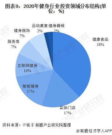 CQ9电子预见2021：《2021年中国健身行业全景图谱》(附市场现状、竞争格局(图9)