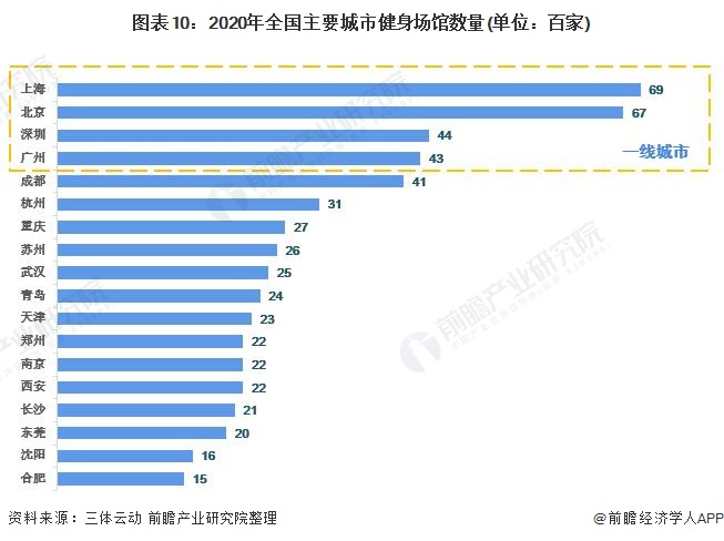 CQ9电子预见2021：《2021年中国健身行业全景图谱》(附市场现状、竞争格局(图10)