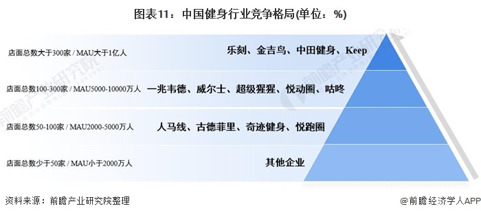 CQ9电子预见2021：《2021年中国健身行业全景图谱》(附市场现状、竞争格局(图11)