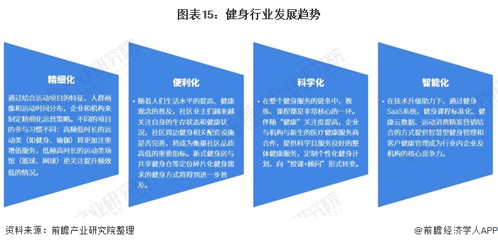 CQ9电子预见2021：《2021年中国健身行业全景图谱》(附市场现状、竞争格局(图12)