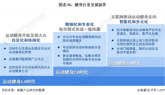 CQ9电子预见2021：《2021年中国健身行业全景图谱》(附市场现状、竞争格局(图13)