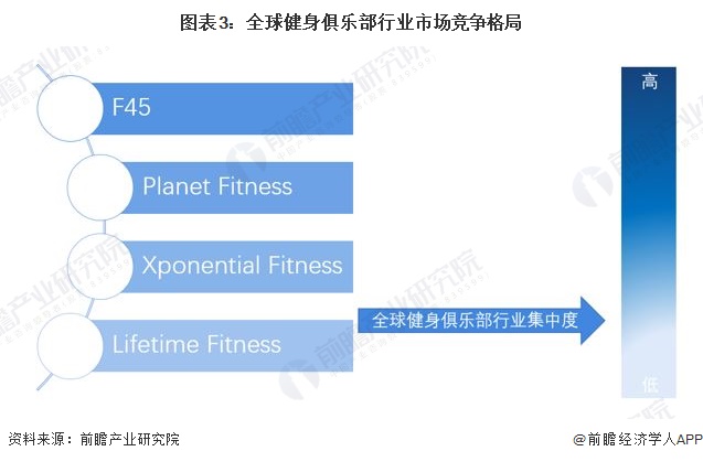 2022年全球健身俱乐部行业市场规模及发展前景分析 发达国家发展速度较快【组图】(图3)