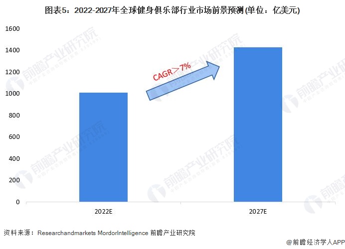 2022年全球健身俱乐部行业市场规模及发展前景分析 发达国家发展速度较快【组图】(图5)