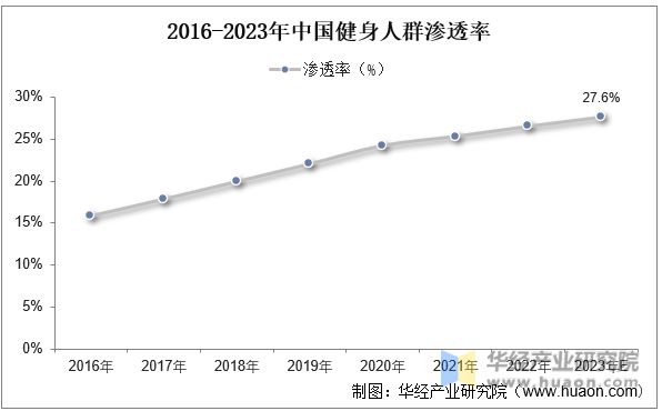 CQ9电子2023年中国健身行业现状及发展趋势分析线上健身市场一直在快速增长「图(图4)