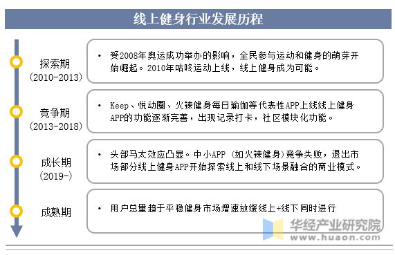 CQ9电子2023年中国健身行业现状及发展趋势分析线上健身市场一直在快速增长「图(图2)