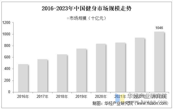 CQ9电子2023年中国健身行业现状及发展趋势分析线上健身市场一直在快速增长「图(图8)