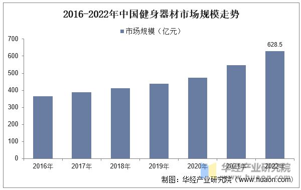 CQ9电子2023年中国健身行业现状及发展趋势分析线上健身市场一直在快速增长「图(图6)