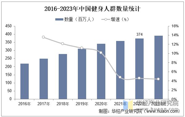 CQ9电子2023年中国健身行业现状及发展趋势分析线上健身市场一直在快速增长「图(图7)