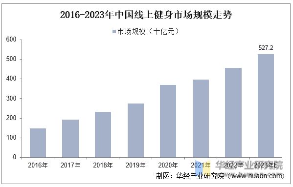 CQ9电子2023年中国健身行业现状及发展趋势分析线上健身市场一直在快速增长「图(图11)