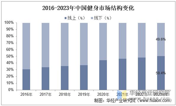 CQ9电子2023年中国健身行业现状及发展趋势分析线上健身市场一直在快速增长「图(图10)