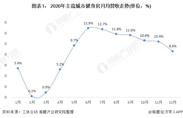 CQ9电子行业深度！十张图看2021年中国健身行业市场现状及发展趋势 Z世代成为(图1)