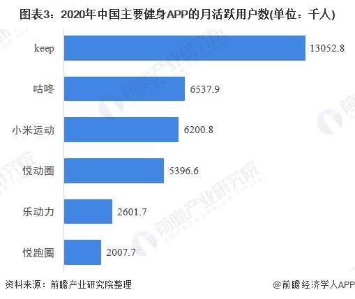 CQ9电子行业深度！十张图看2021年中国健身行业市场现状及发展趋势 Z世代成为(图3)