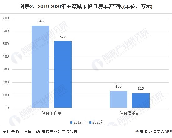 CQ9电子行业深度！十张图看2021年中国健身行业市场现状及发展趋势 Z世代成为(图2)