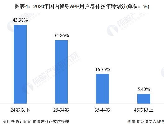 CQ9电子行业深度！十张图看2021年中国健身行业市场现状及发展趋势 Z世代成为(图4)