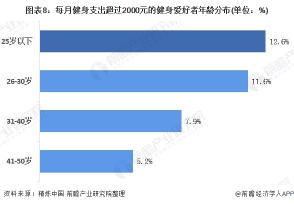 CQ9电子行业深度！十张图看2021年中国健身行业市场现状及发展趋势 Z世代成为(图8)