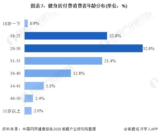 CQ9电子行业深度！十张图看2021年中国健身行业市场现状及发展趋势 Z世代成为(图7)